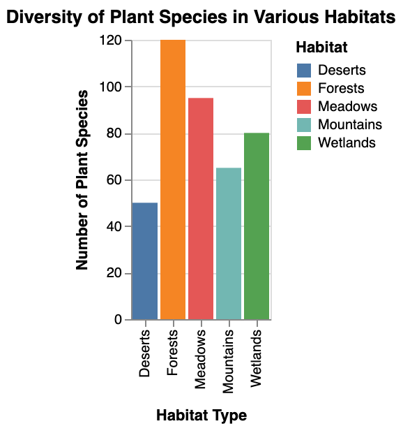  the diversity of plant species in various habitats to guide foragers on where to find the widest variety of edibles