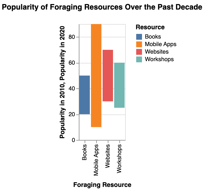 the increase in popularity of different foraging resources over the past decade