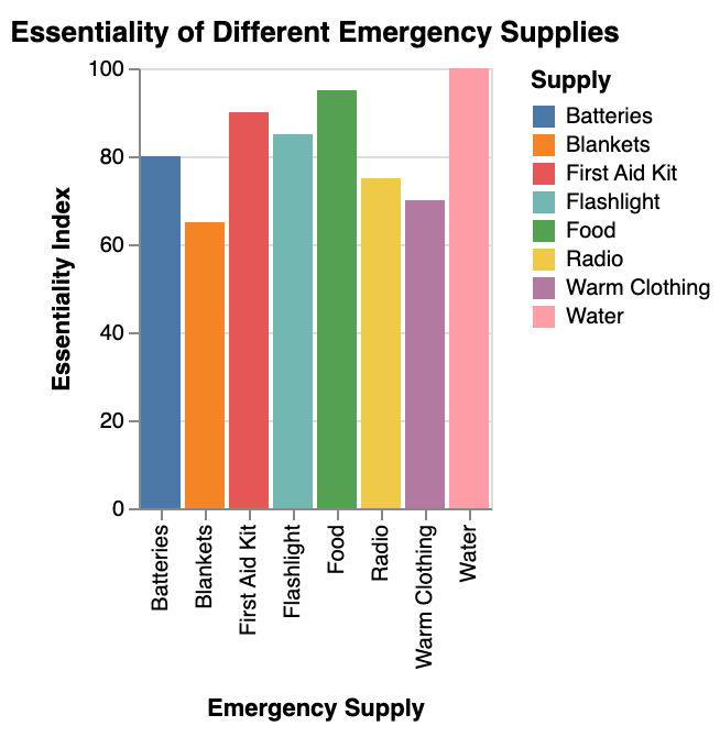 the essentiality of different emergency supplies