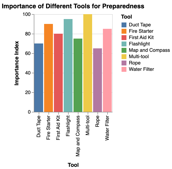 the importance of different tools for preparedness