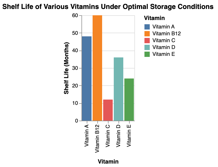 the shelf life of various vitamins under optimal storage conditions, with a specific focus on the quicker degradation of Vitamin C