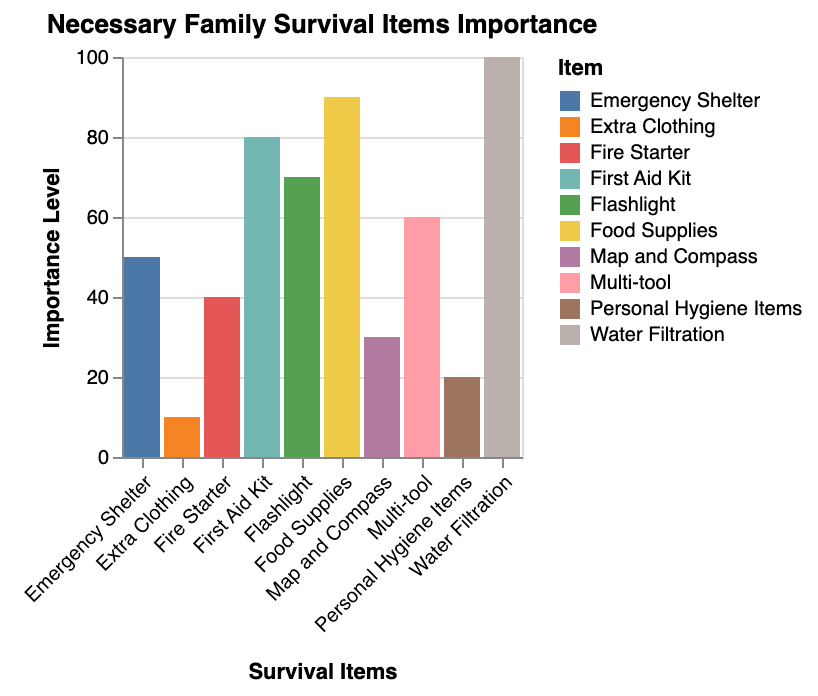 the importance of necessary family survival items for a bug out bag, now with more colors to differentiate the items