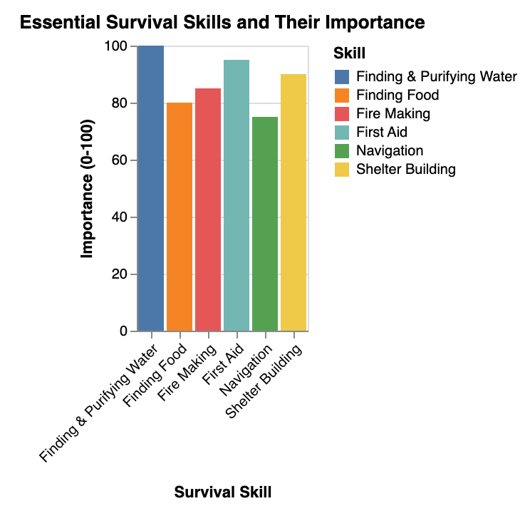 the most essential survival skills and their importance