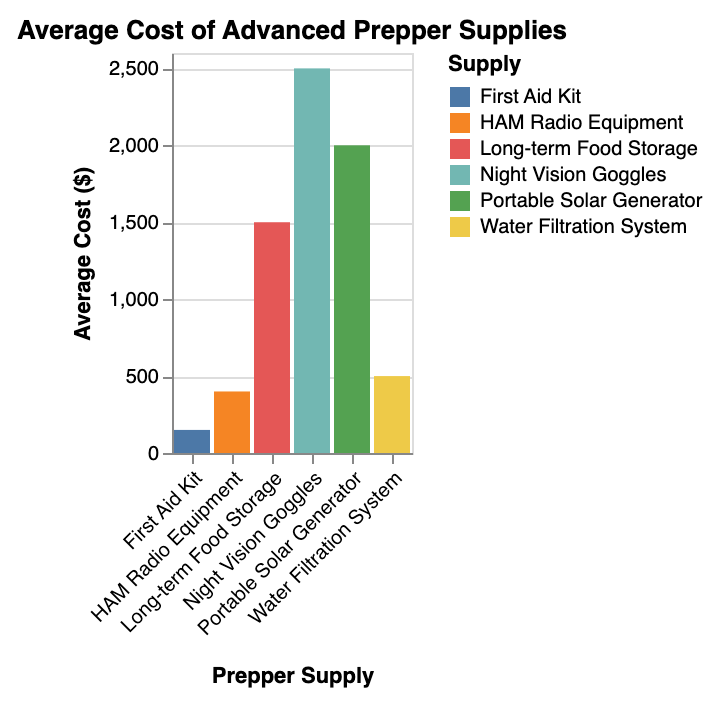 the average cost of advanced prepper supplies
