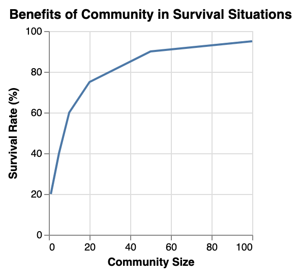  the benefits of community in survival situations, with axes representing survival rate and community size