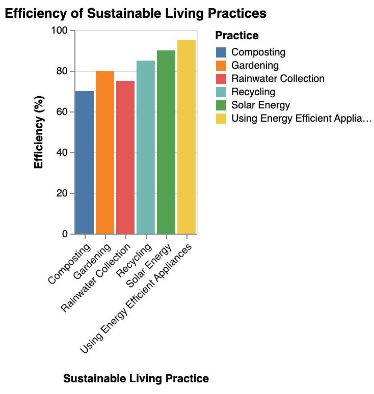 the efficiency of various sustainable living practices
