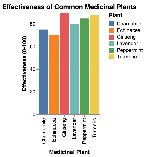  the effectiveness of common medicinal plants