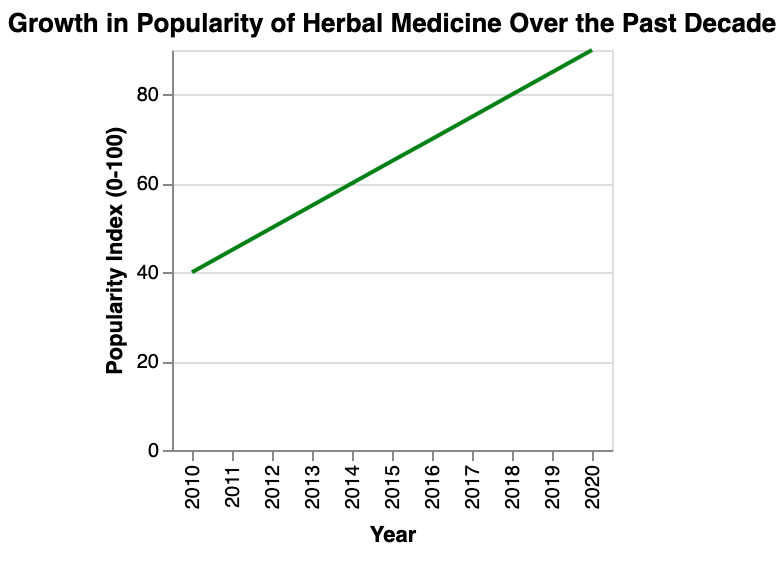 the growth in popularity of herbal medicine over the past decade