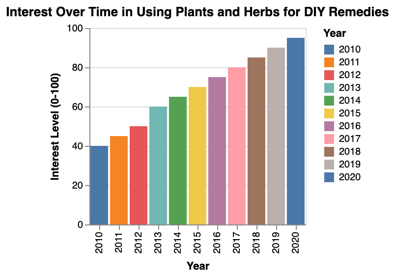 the interest over time in using plants and herbs for DIY remedies