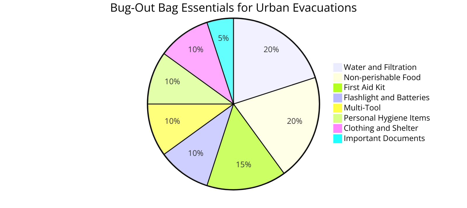 bug-out bag essentials for urban evacuations