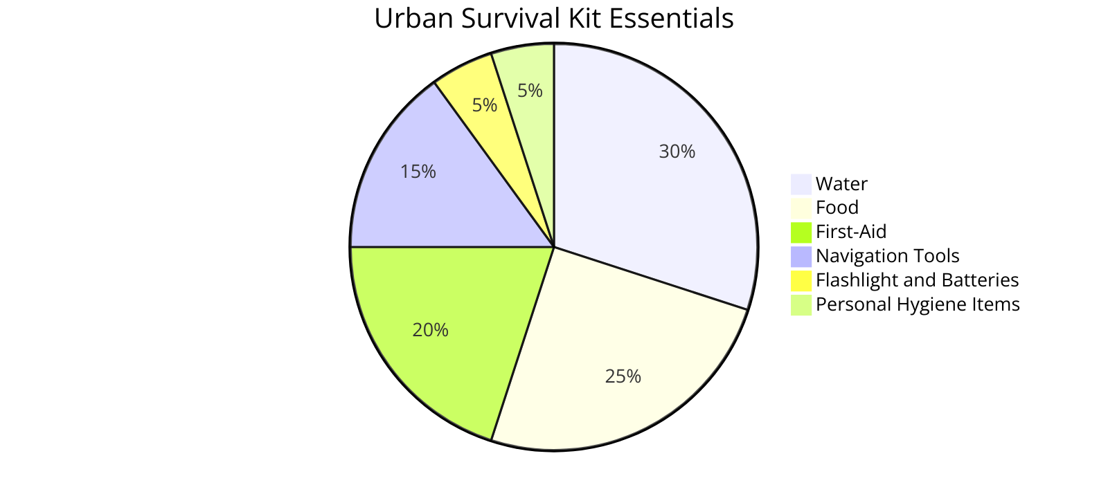 the percentage breakdown of essentials in an urban survival kit