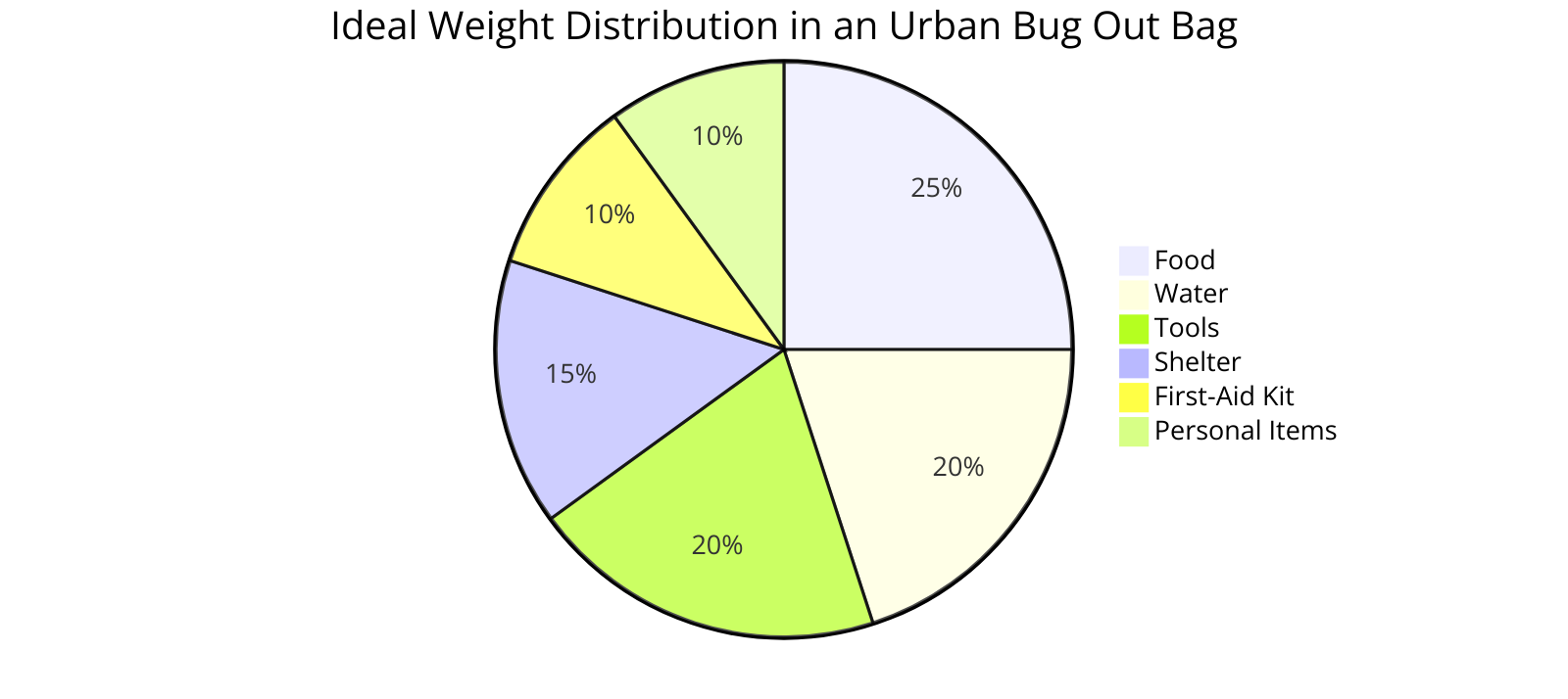  the ideal distribution of weight among essential items in an urban bug out bag, such as water, food, shelter, and tools, to encourage efficient packing