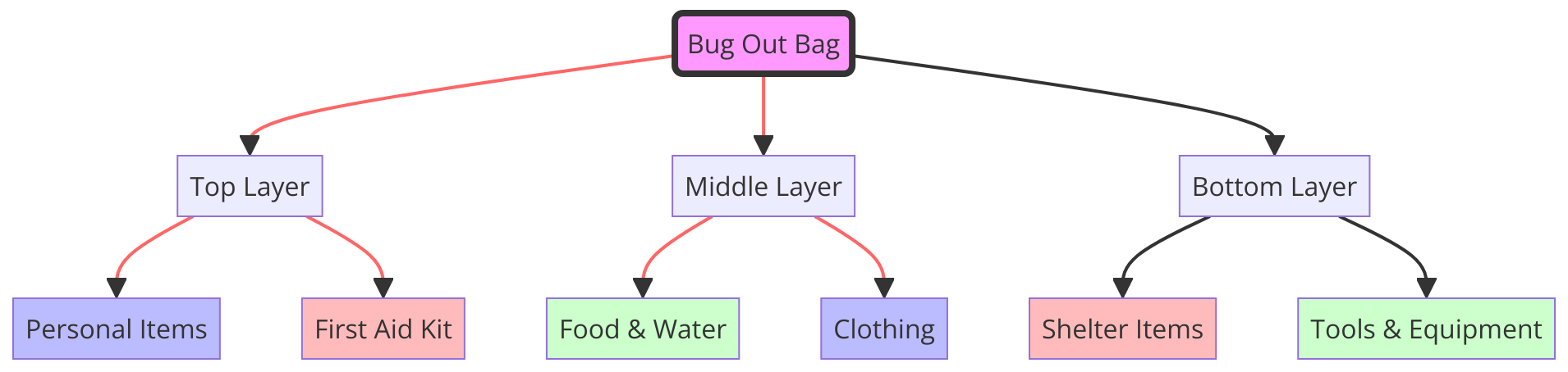 an optimal arrangement of items in an urban bug out bag to maximize space and ensure easy access to essential items