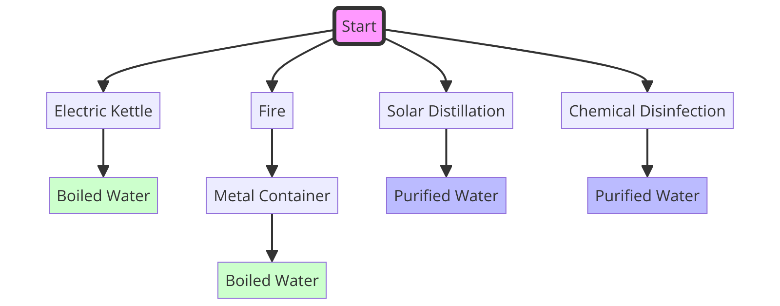 different methods to boil water using urban resources