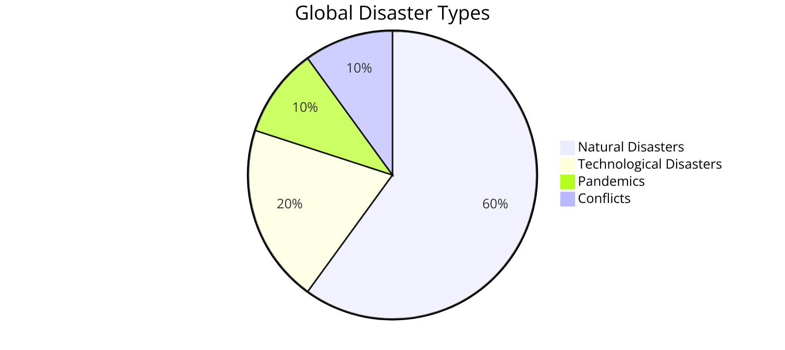global disaster types 