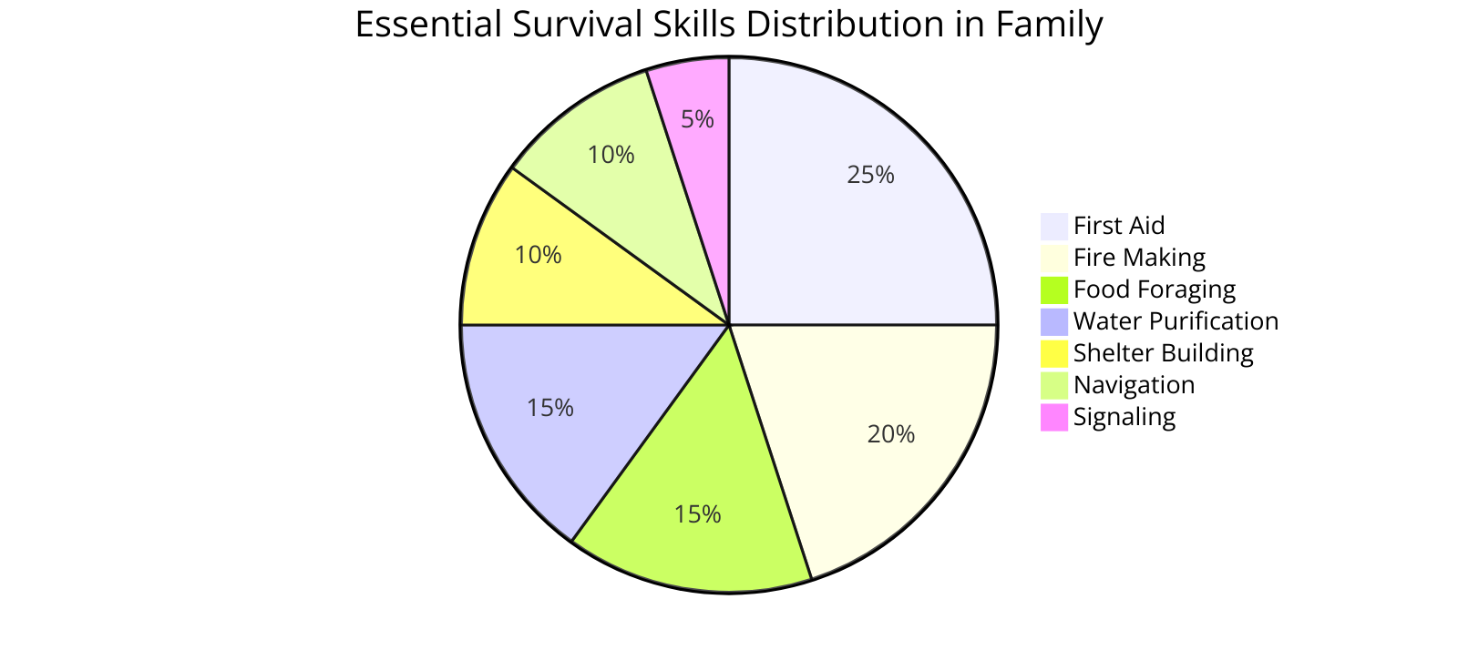 the distribution of essential survival skills across the family