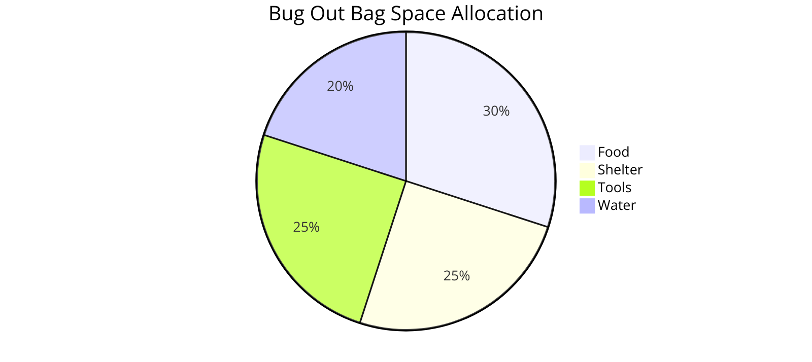 the percentage of space each category of item (water, food, shelter, tools) should take in a bug out bag
