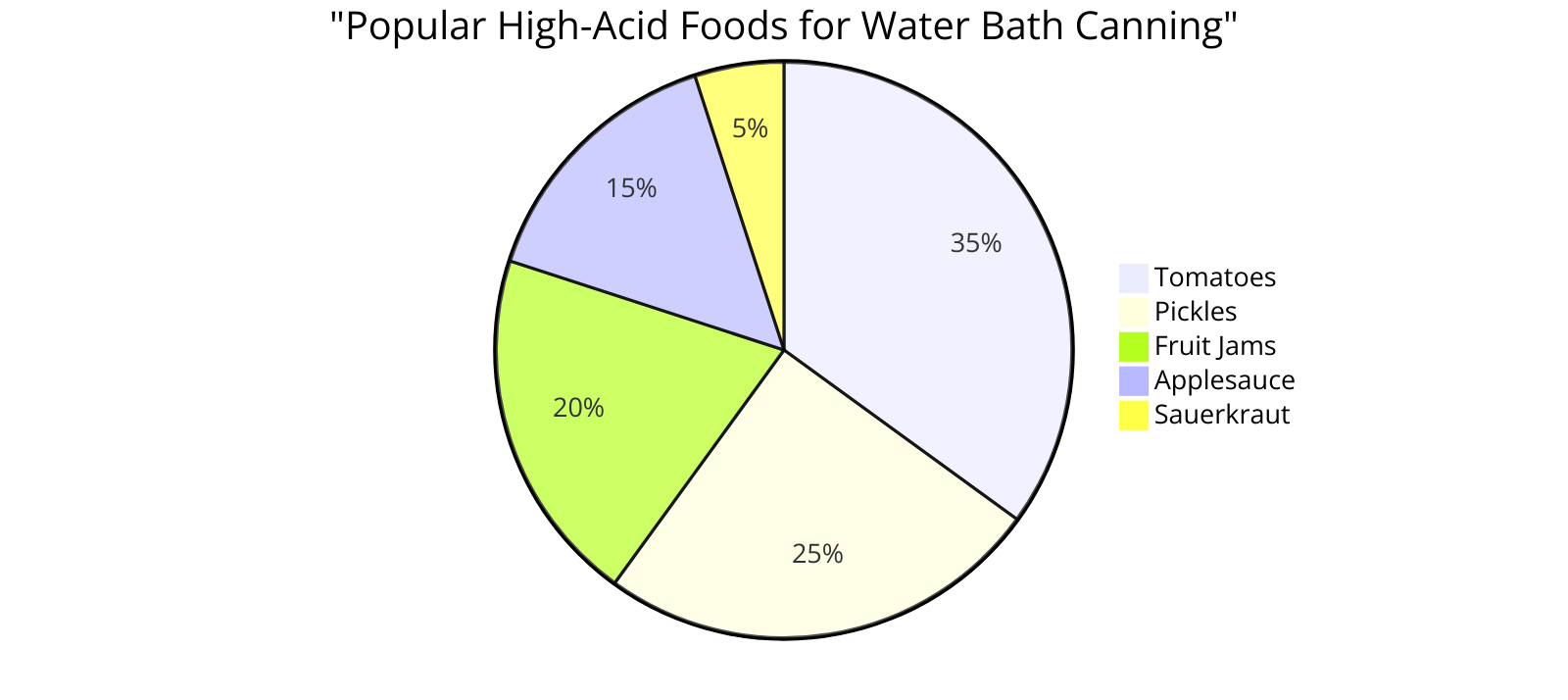  the percentage breakdown of popular high-acid foods chosen by beginners for water bath canning