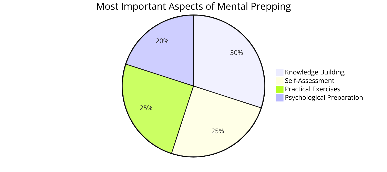  the most important aspects of mental prepping