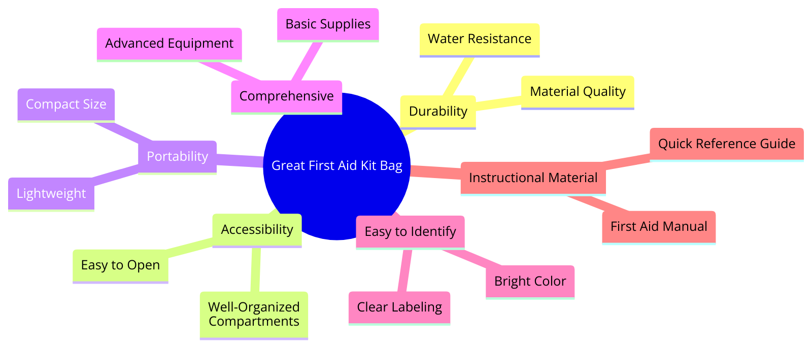the most important characteristics of a protective first aid kit bag to be a great first aid kit bag