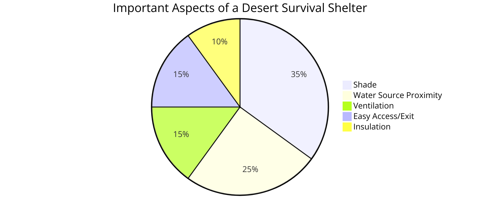  the more important aspects of a desert survival shelter