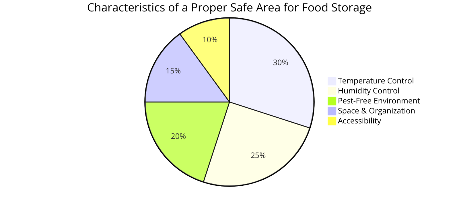 the most important characteristics of a proper safe area for food storage