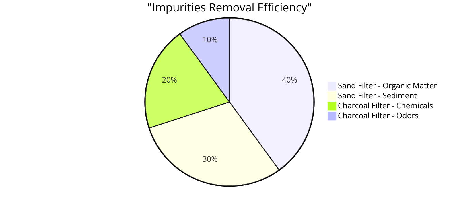  the percentage of common impurities removed by sand and charcoal filters, visually demonstrating their efficiency