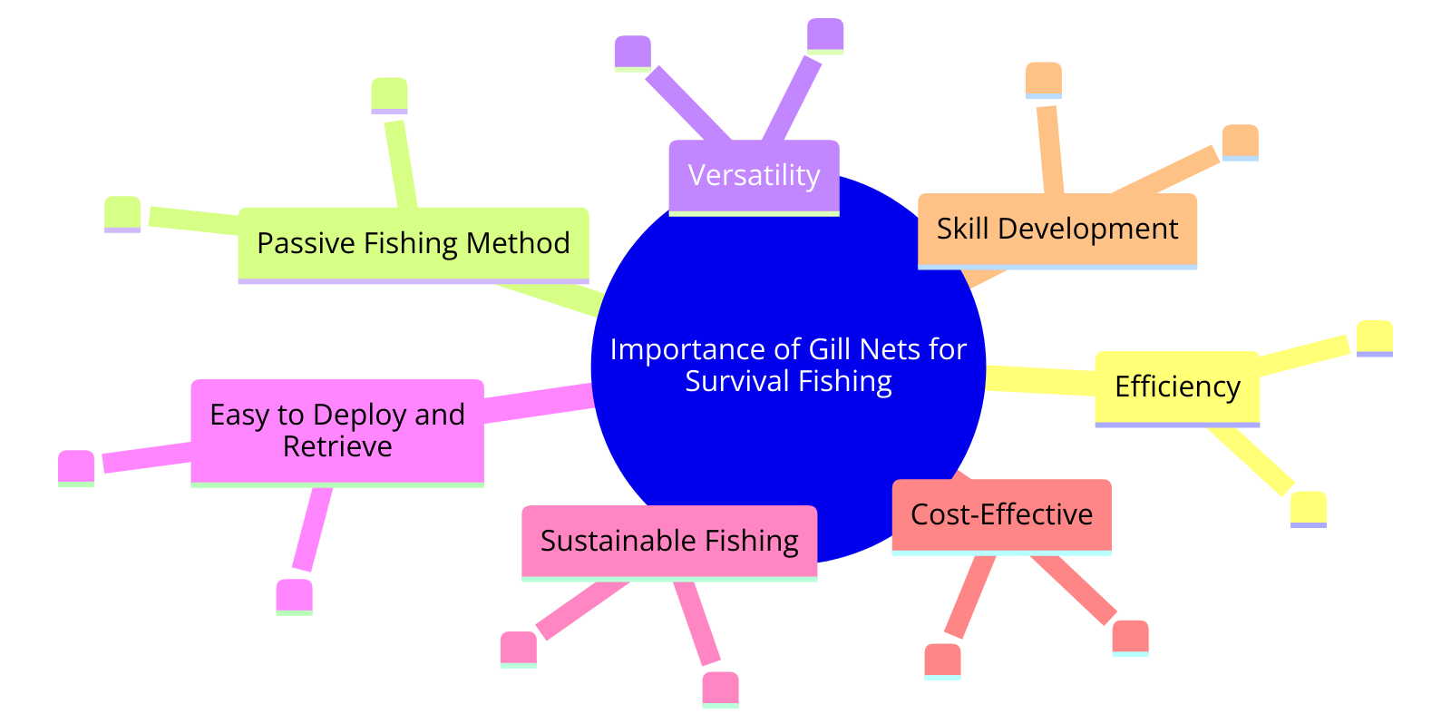 the importance of gill nets for survival fishing