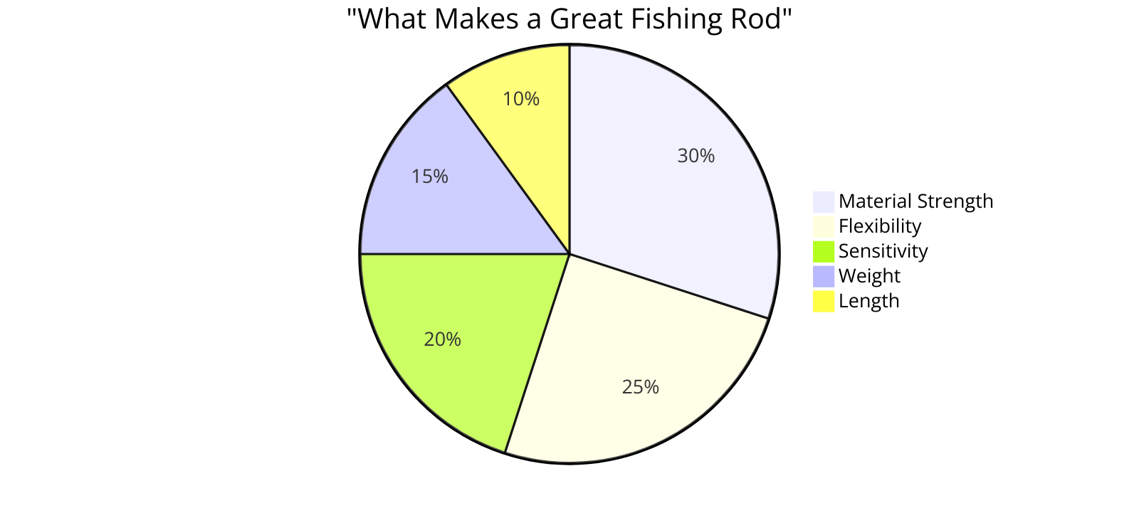 what makes a great fishing rod