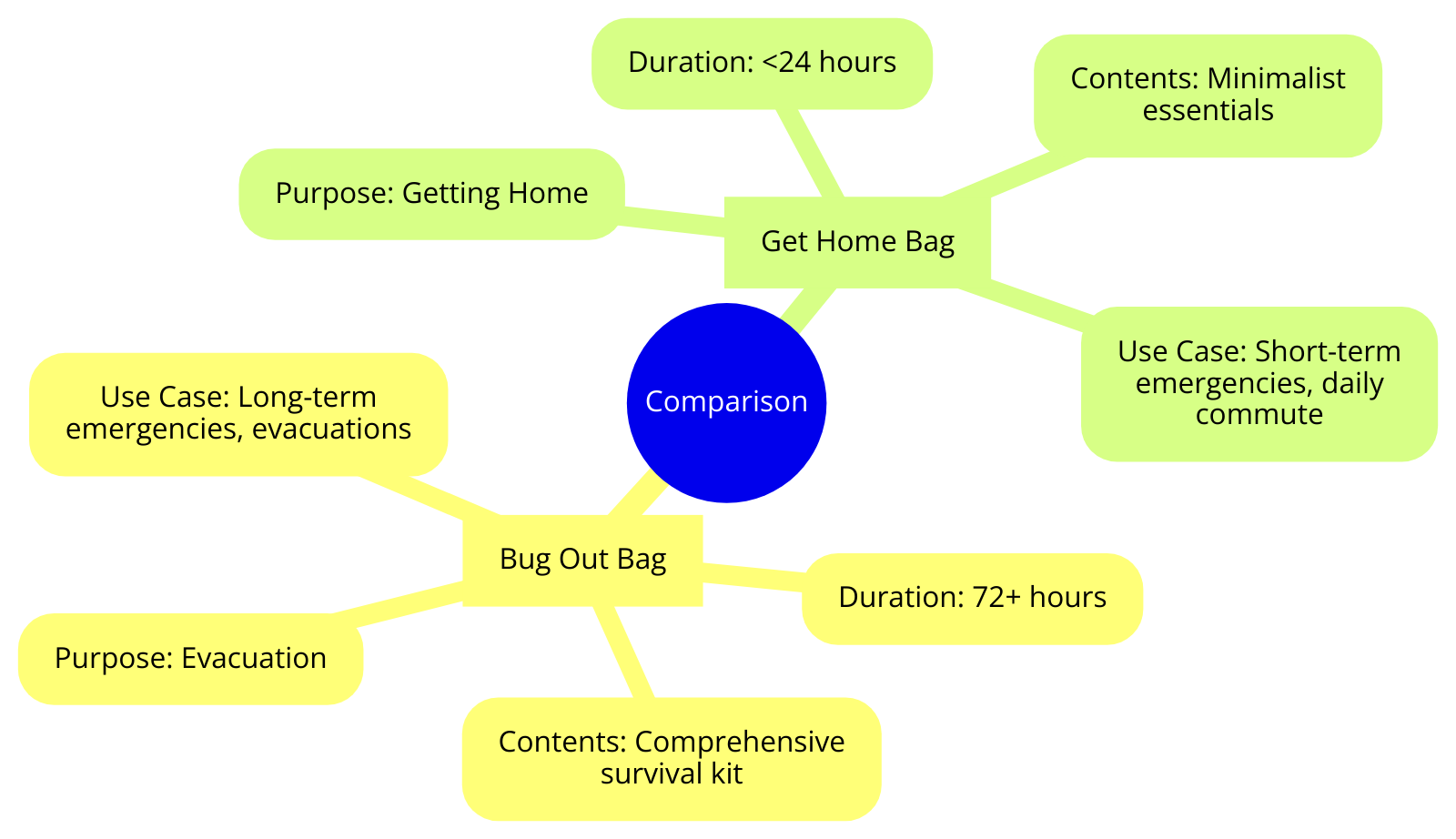 the comparison between "Bug Out Bag" and "Get Home Bag"