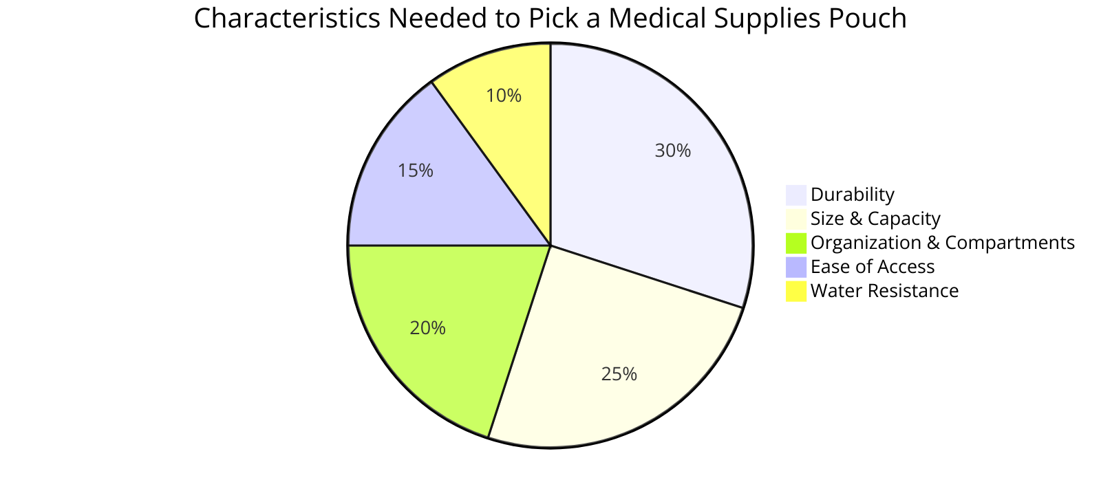  the characteristics needed to pick a medical supplies pouch