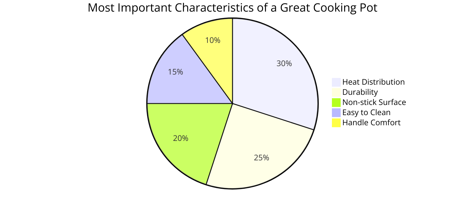 the most important characteristics of a great cooking pot