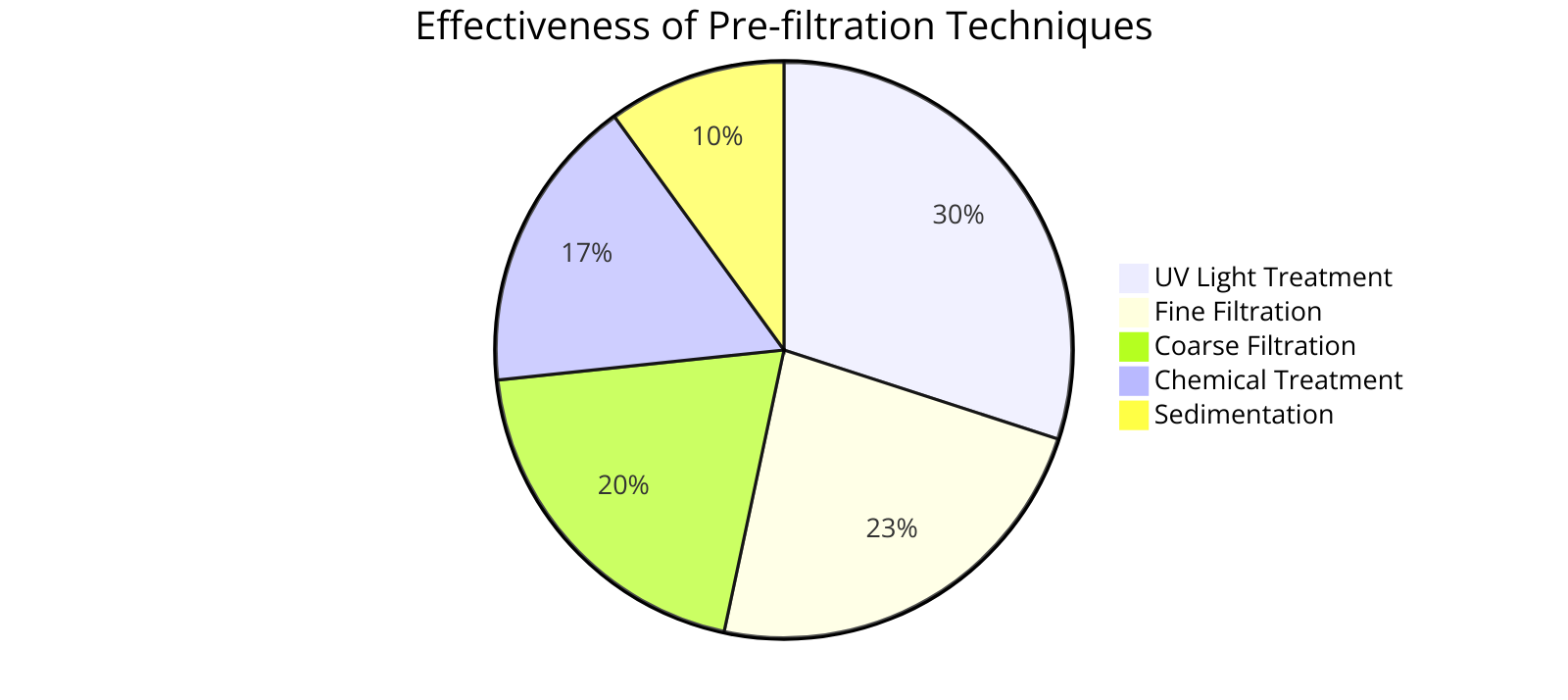 the effectiveness of pre-filtration techniques