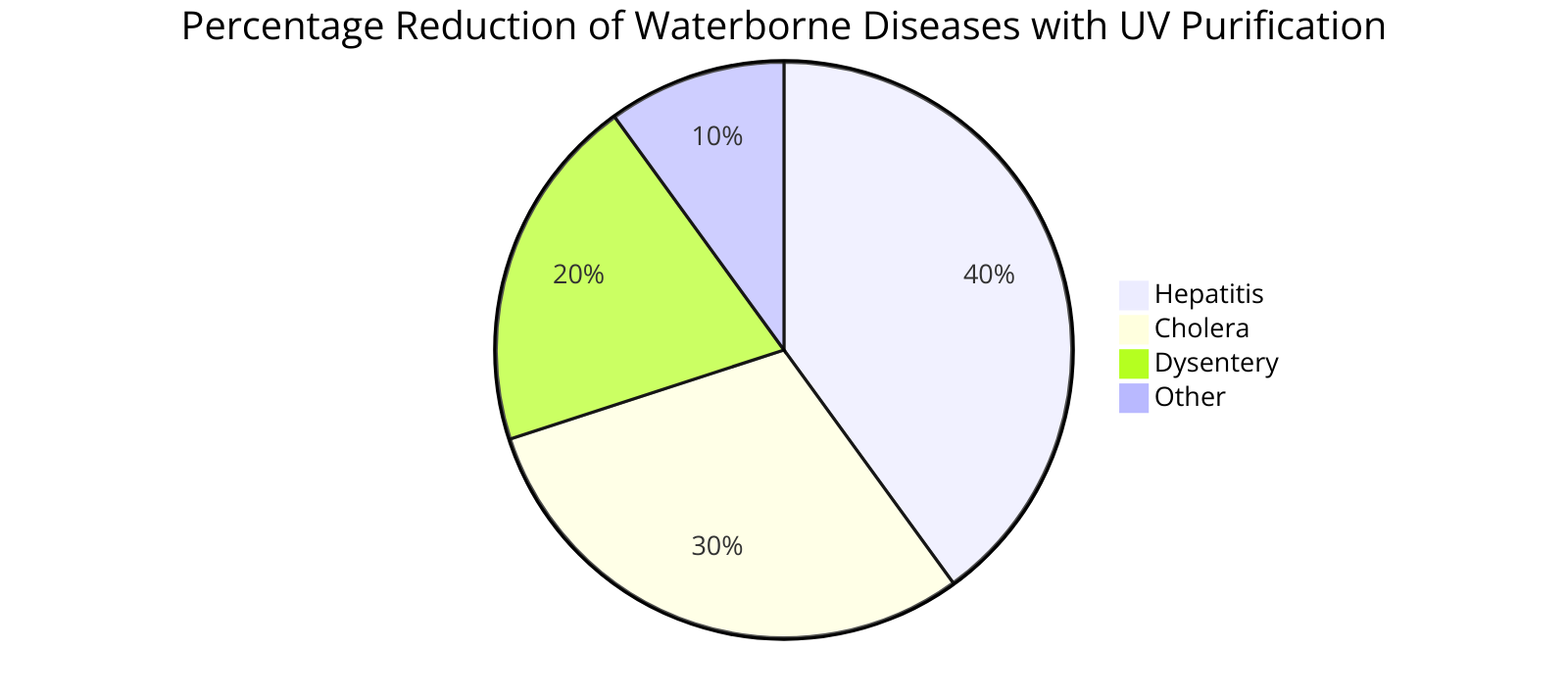 the percentage reduction of waterborne diseases with the use of UV purification in rainwater systems