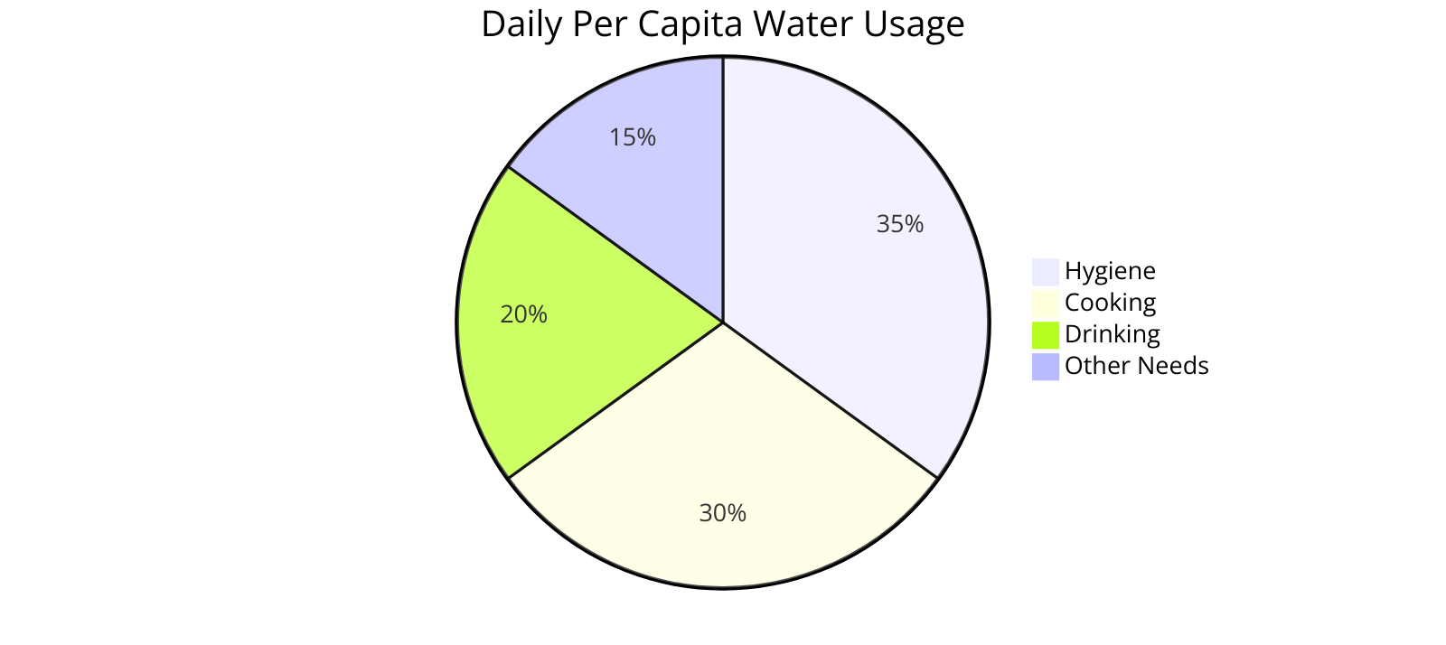 the daily per capita water usage breakdown