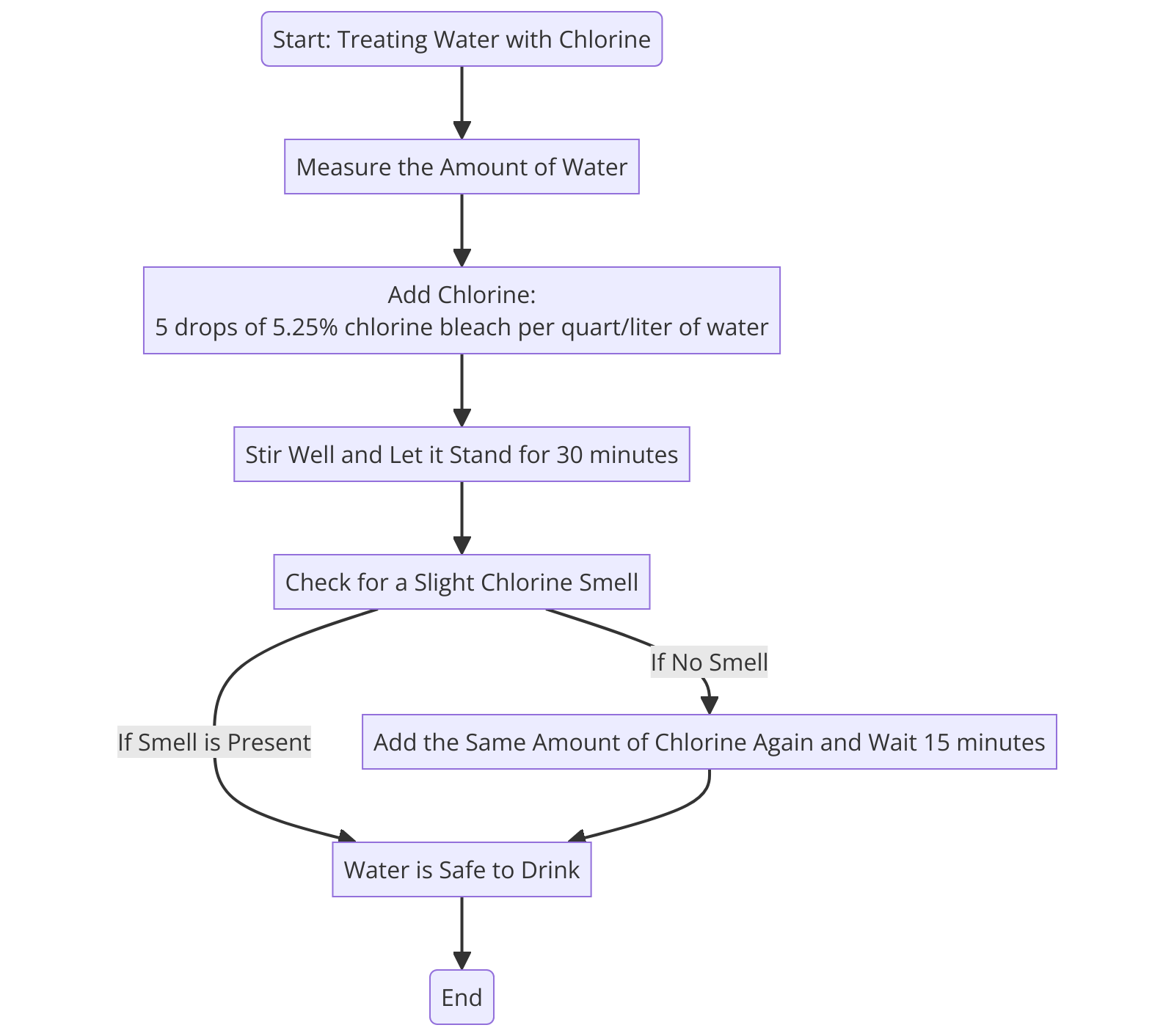 step-by-step checklist for treating water with chlorine, including the exact proportions of chlorine to water for safe consumption