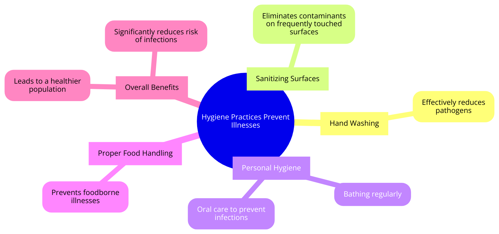how hygiene practices prevent illnesses and infections