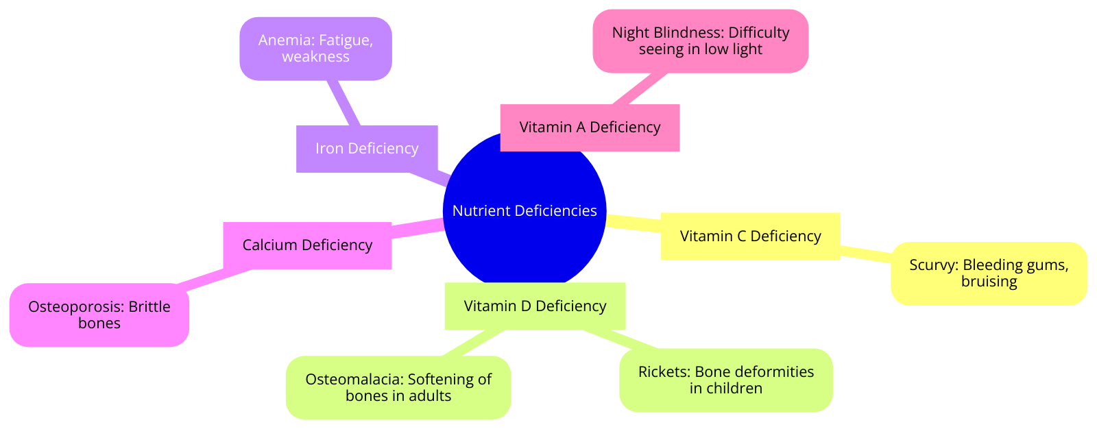 signs indicating various nutrient deficiencies
