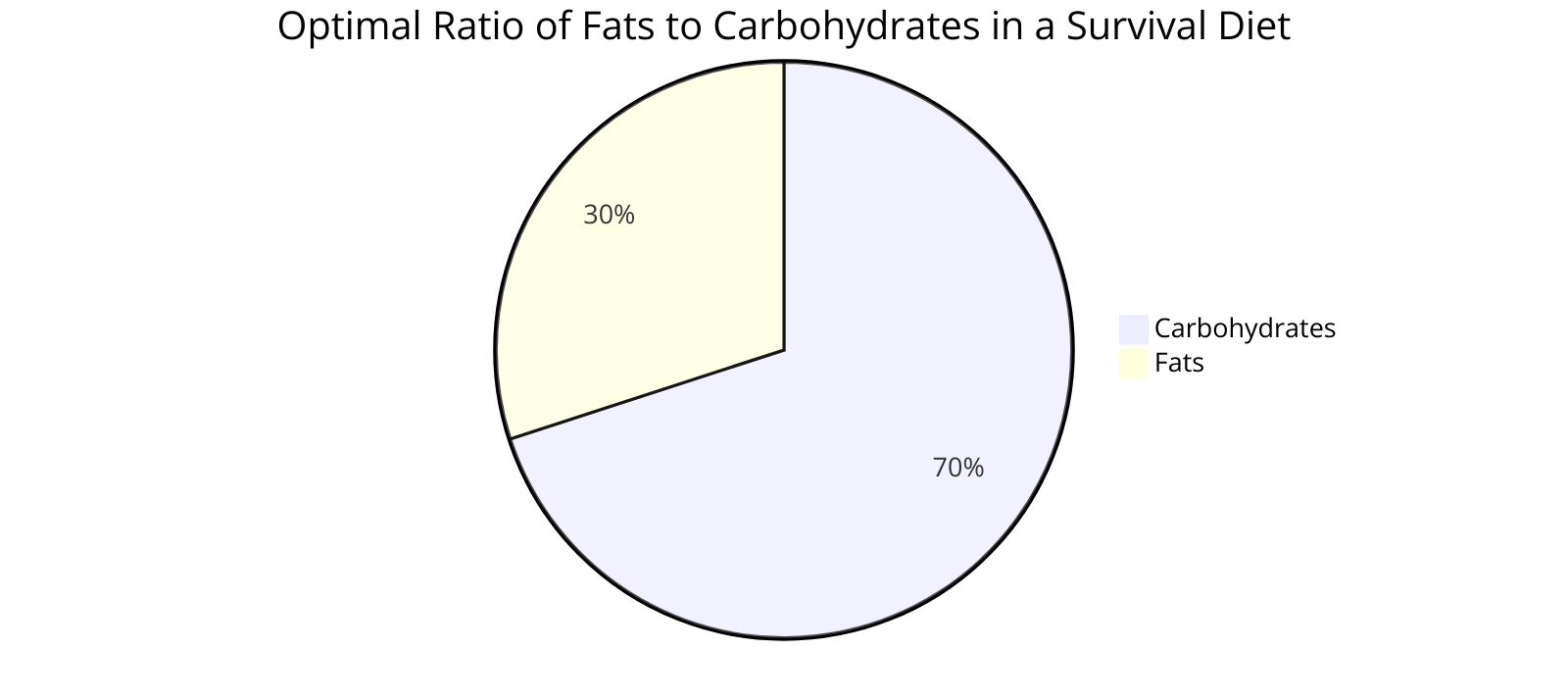 the optimal ratio of fats to carbohydrates in a survival diet