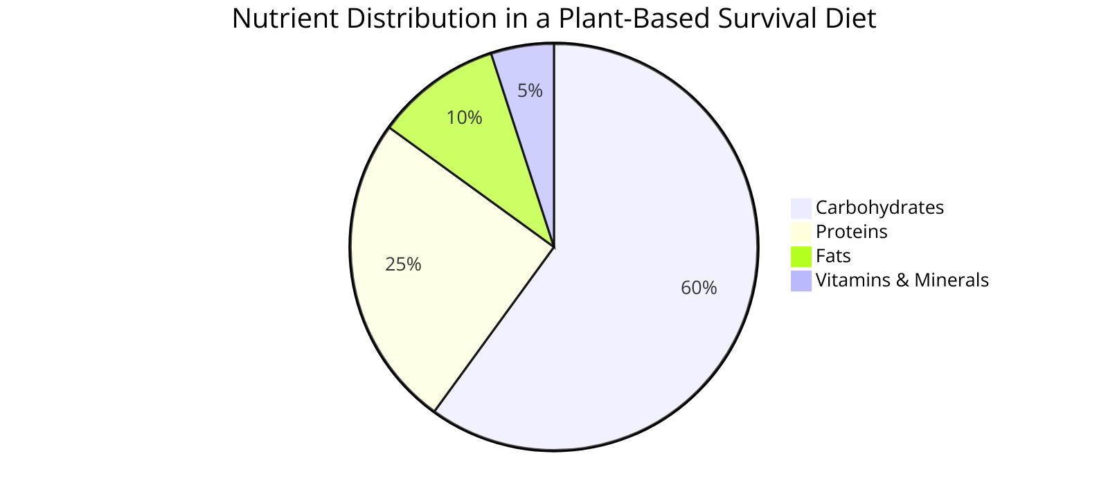  the nutrient distribution in a plant-based survival diet