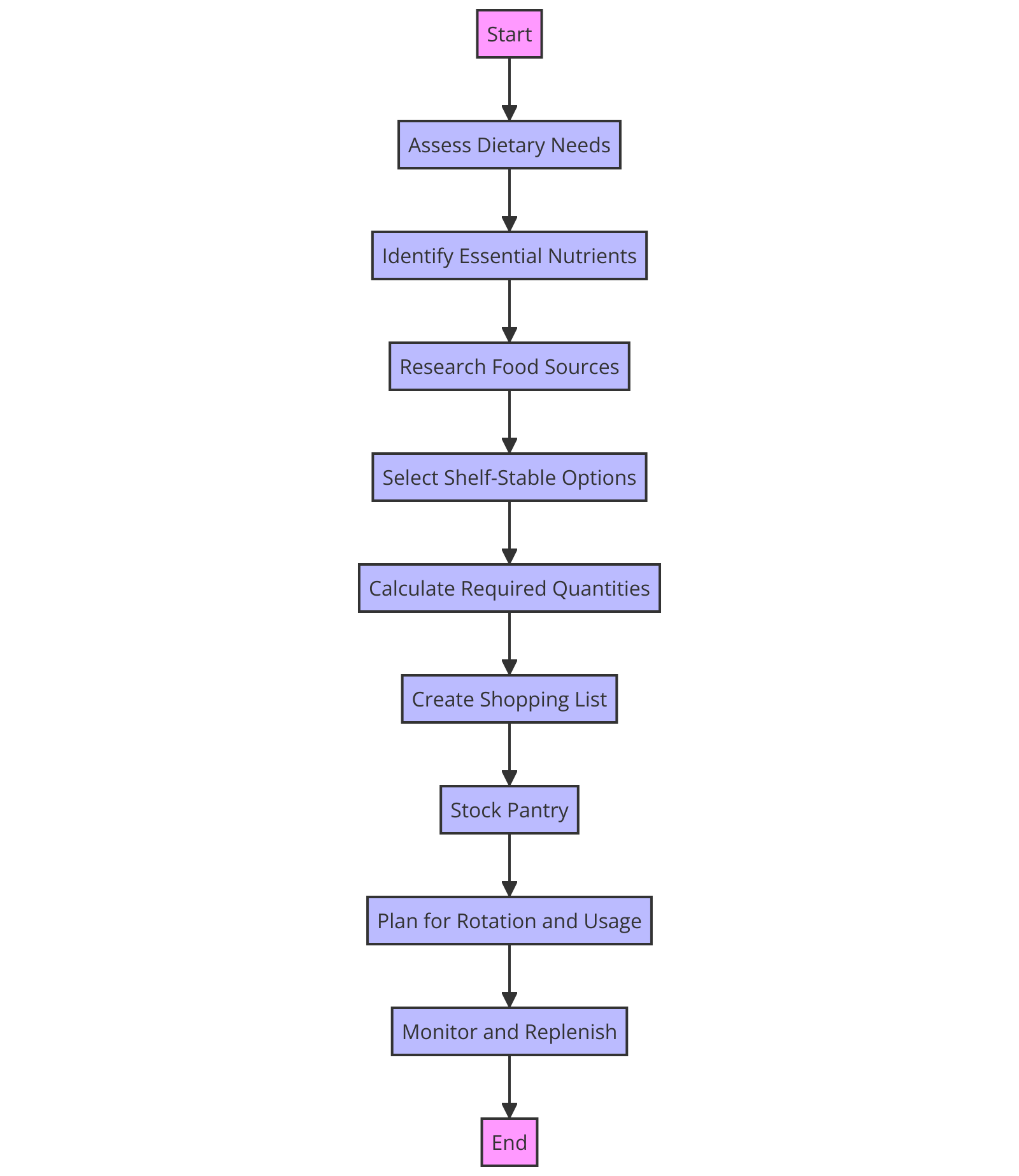 the flowchart for planning a nutrient-optimized pantry for survival scenarios