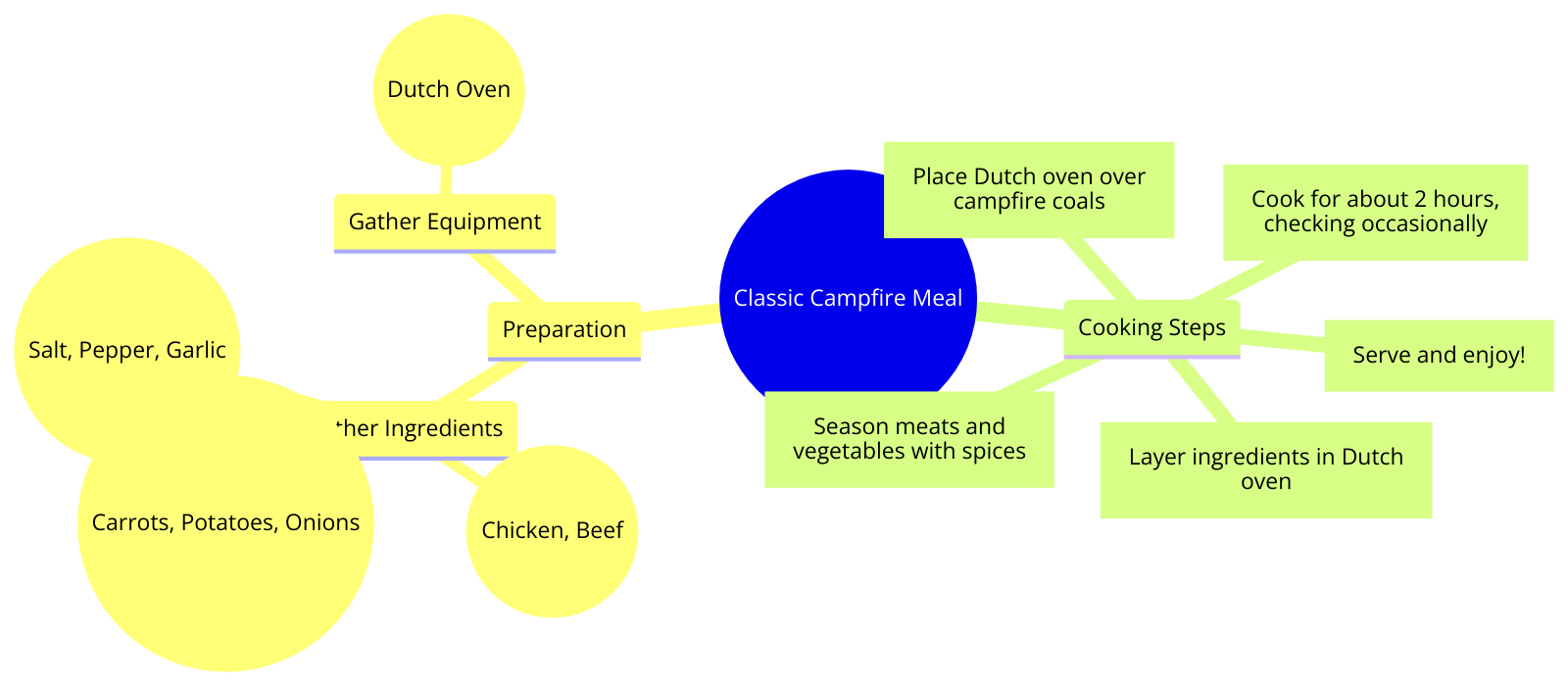  the steps and ingredients for preparing a classic campfire meal using a Dutch oven