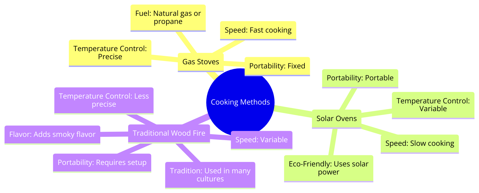 the functionality between gas stoves, solar ovens, and traditional wood fire cooking