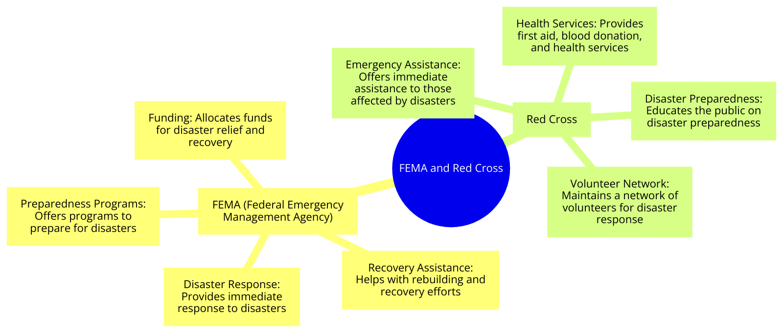 what FEMA (Federal Emergency Management Agency) and the Red Cross do