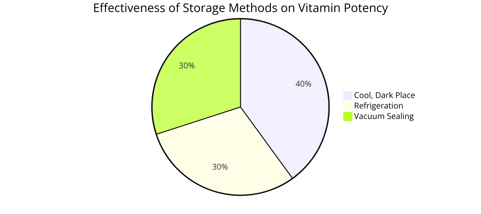 the effectiveness of different storage methods on preserving vitamin potency over time