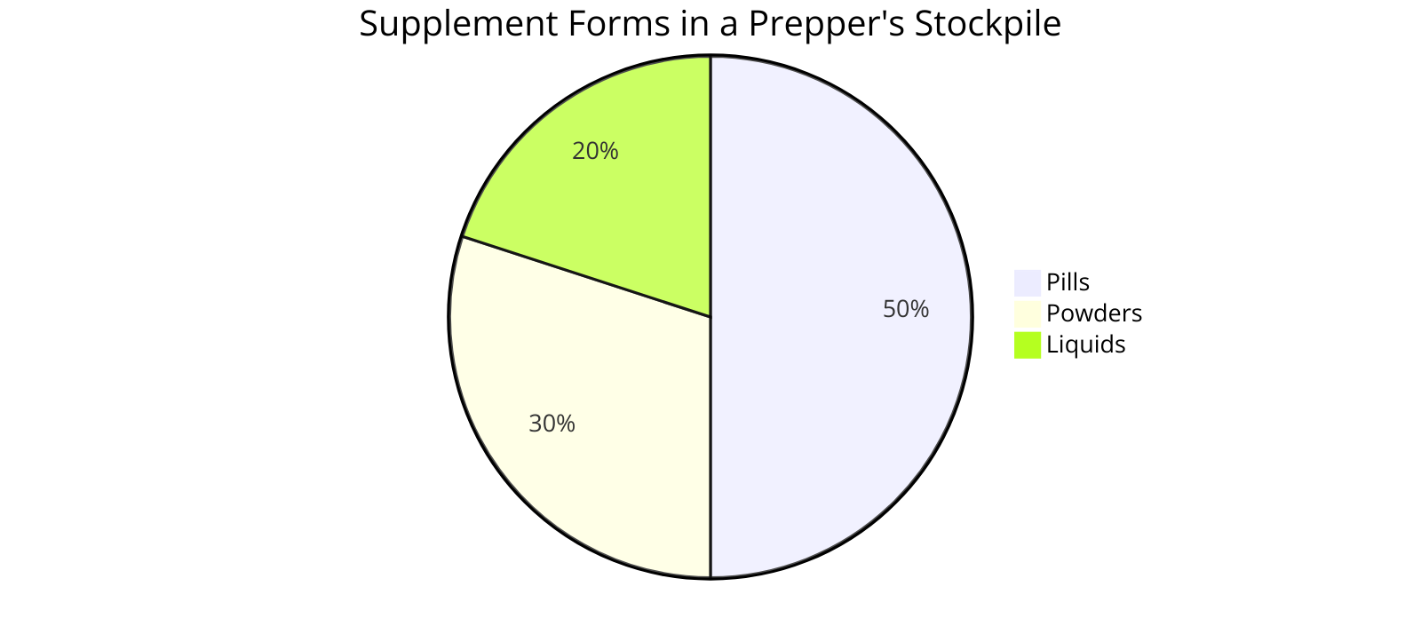 the proportion of different supplement forms (pills, powders, liquids) in a typical prepper's stockpile, highlighting preferences based on shelf life considerations