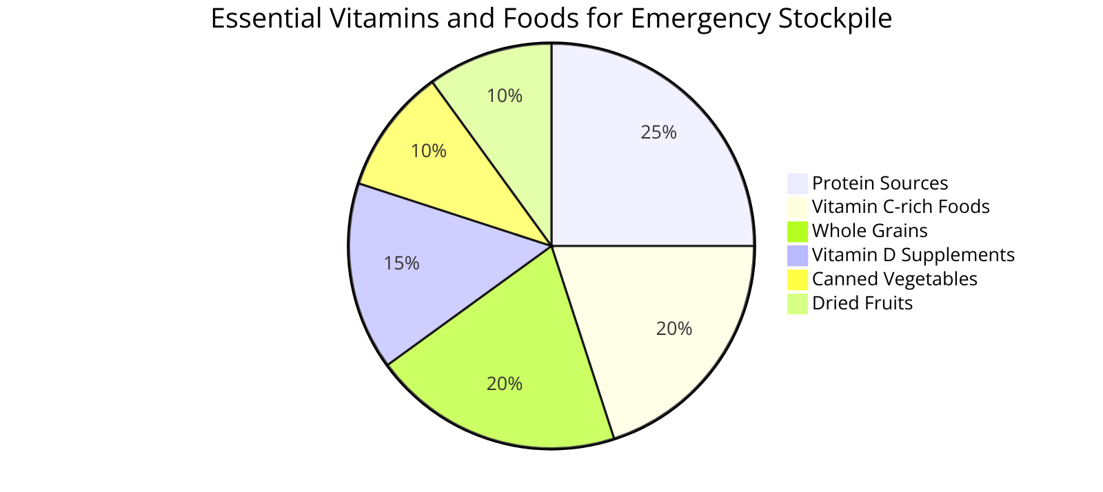 essential vitamins and nutrient-rich foods to include in an emergency stockpile