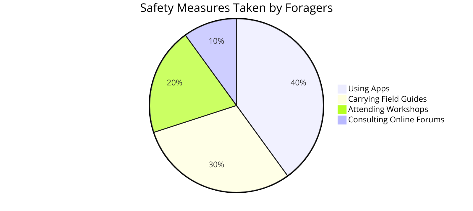 the percentage of foragers who take various safety measures to show the most common practices