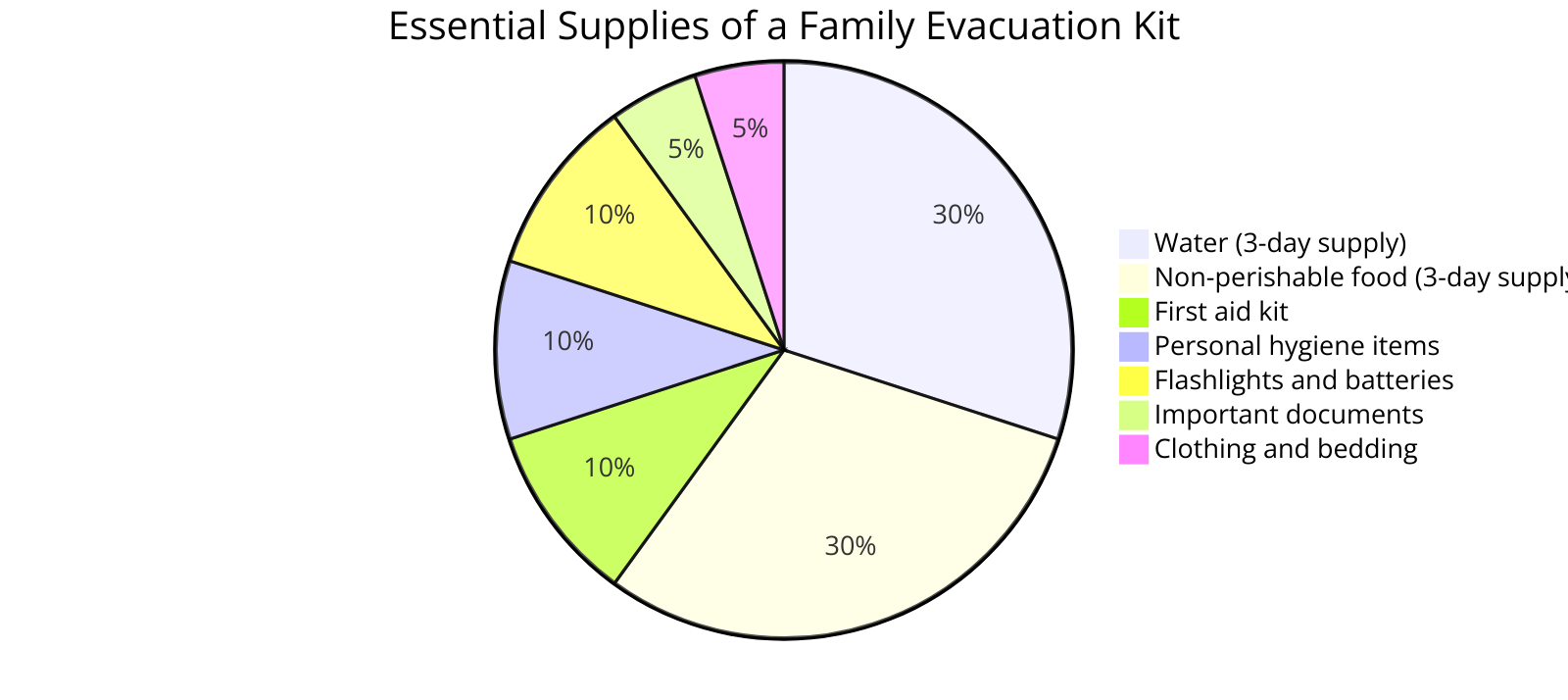 essential supplies of a family evacuation kit