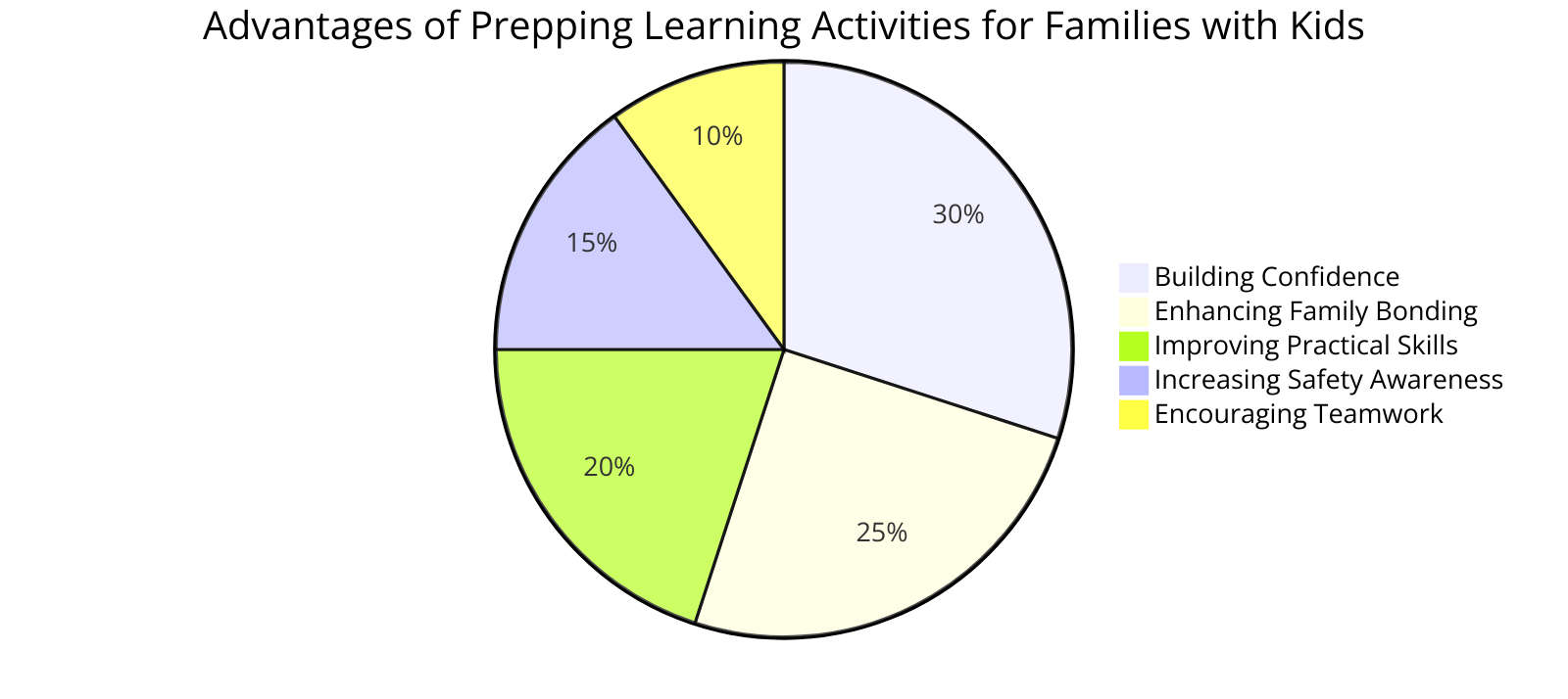 the advantages of prepping learning activities for families with kids